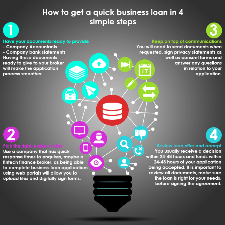 How to access business loans using 4 simple steps